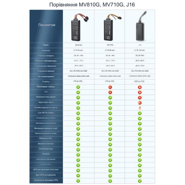 MV710 GPS GSM GPRS Автомобильный Мото Вело трекер-локатор реального времени от MiCODUS