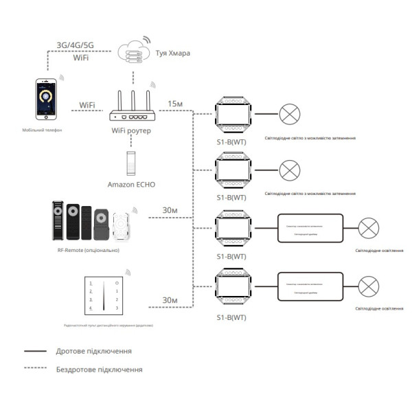 Дистанційний WIFI+ Радіо вимикач з регулюванням яскравості освітлення (диммер) S1-BWT на 220 Вольт від SKYDANCE за 775грн (код товару: S1BWT )