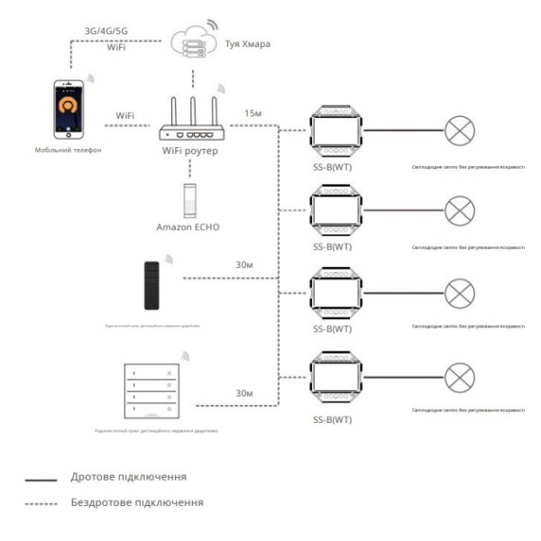 Дистанционный Радио выключатель на 100-240 Вольт AC 1 канал 1.5A Wi-Fi и RF Push Switch SS-B(WT) (приложение Tuya или Smart Life) от SKYDANCE