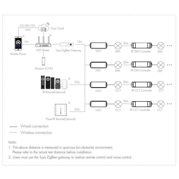 Zigbee диммер WZ1 с управлением через приложение Tuya или Smart Life и с пульта на 1 или 2 канала от SKYDANCE