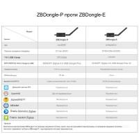 Zigbee 3.0 USB Sonoff Dongle Plus–ZBDongle-E EFR32MG21 пристрій системи автоматизації від SONOFF за 815грн (код товару: ZBDongle )