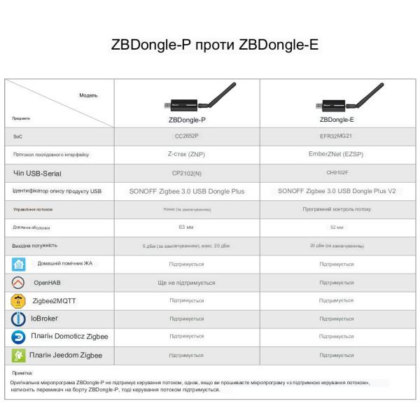 Zigbee 3.0 USB Sonoff Dongle Plus–ZBDongle-E EFR32MG21 устройство системы автоматизации от SONOFF