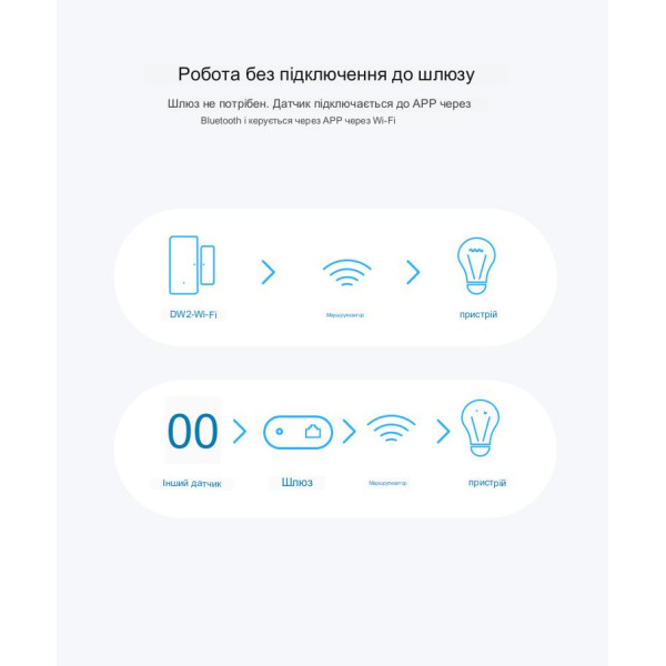 SONOFF DW2 - Беспроводной датчик двери / окна Wi-Fi от SONOFF