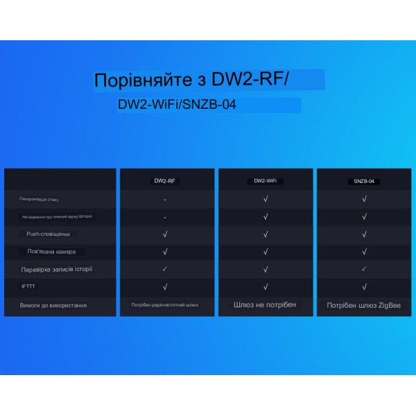 SONOFF DW2-RF - 433MHZ RF Бездротовий датчик двері / вікна від SONOFF за 220грн (код товару: DW2RF )