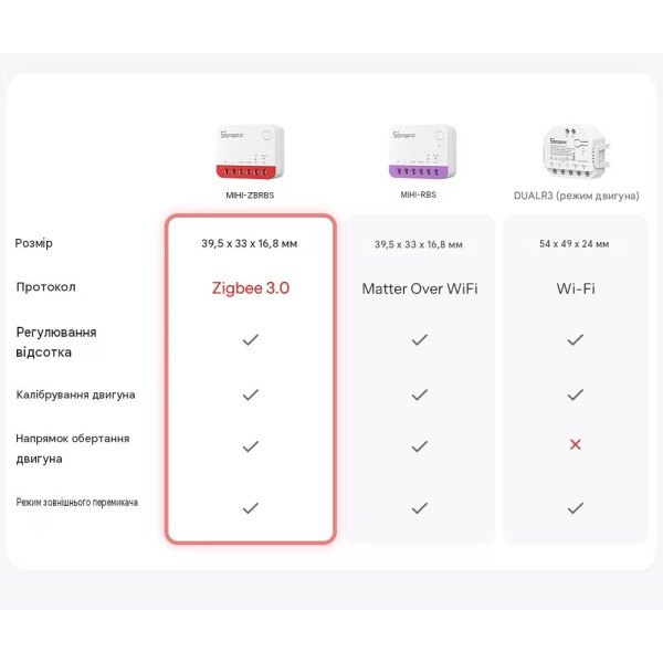 Zigbee устройство управления штор/ролеты Sonoff MINI-ZB RBS от SONOFF
