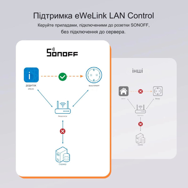 SONOFF S60 розумна Wi-Fi розетка з лічильником від SONOFF за 495грн (код товару: S60 )