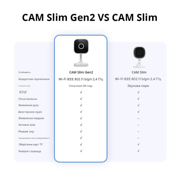 SONOFF CAM Slim Gen2 Розумна домашня WiFi відеокамера від SONOFF за 1145грн (код товару: CAM-S2 )