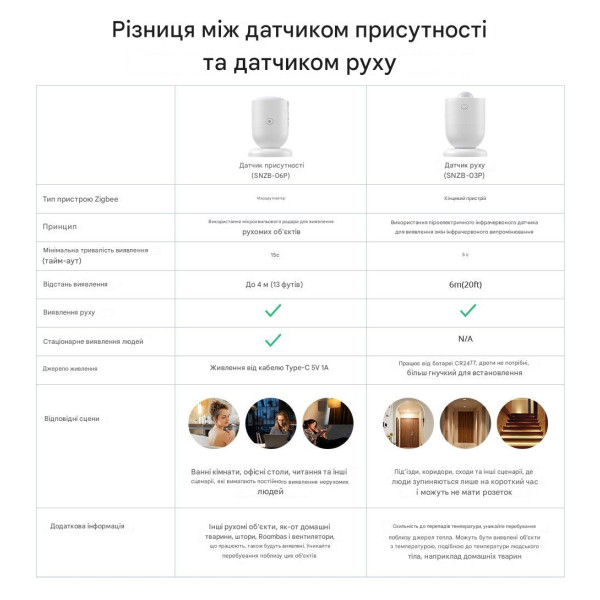 SONOFF SNZB-03P - Датчик руху ZigBee з батарейкою від SONOFF за 495грн (код товару: SNZB-03P )