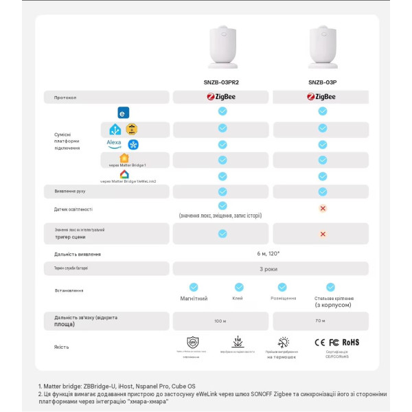 Датчик движения Zigbee SONOFF SenseGuard Motion Gen2 от SONOFF