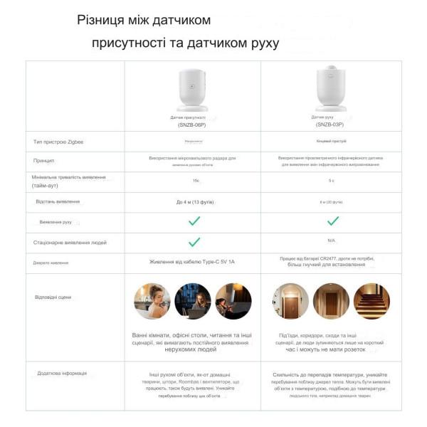 Датчик присутності людини SONOFF Zigbee SNZB-06P від SONOFF за 625грн (код товару: SNZB-06P )