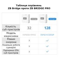 Пристрій домашньої автоматизації WIFI + Zigbee SONOFF Zigbee Bridge Prо до 128-ти пристроїв від SONOFF за 875грн (код товару: ZBRIDGEPRO )