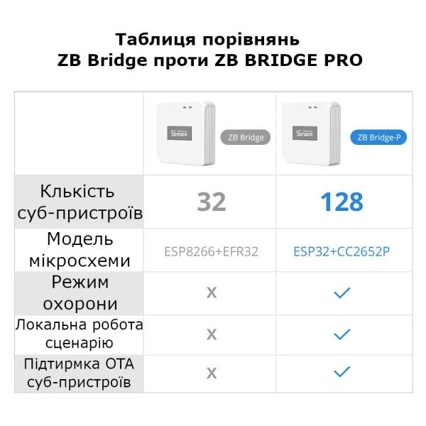 Пристрій домашньої автоматизації WIFI + Zigbee SONOFF Zigbee Bridge Prо до 128-ти пристроїв від SONOFF за 875грн (код товару: ZBRIDGEPRO )