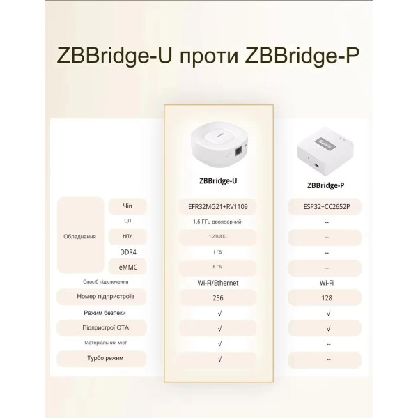 Пристрій домашньої автоматизації WIFI + Zigbee SONOFF Bridge Ultra від SONOFF за 2995грн (код товару: ZBRIDGEULTRA )