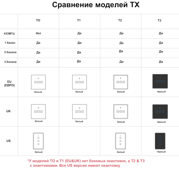 Sonoff TX T2 Сенсорный WiFi+Радио 433 МГц Настенный Выключатель от 1 до 3 кнопок с подсветкой, белый EU от SONOFF