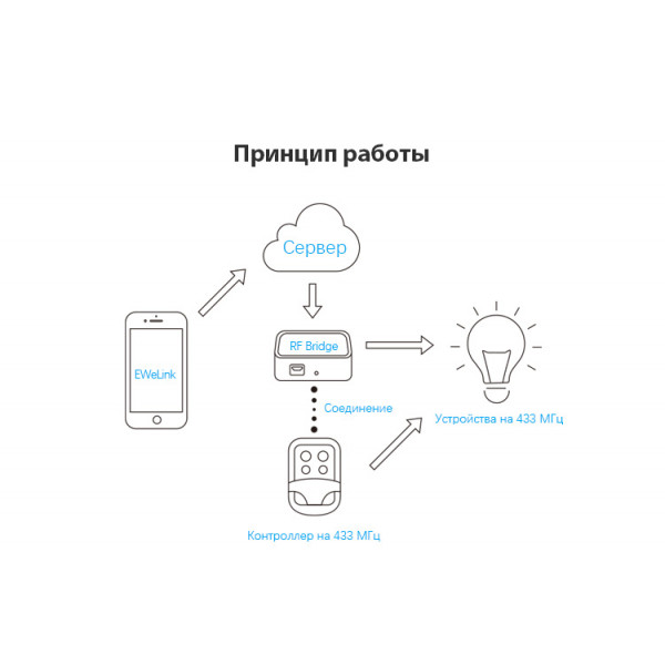 Набір пристроїв для системи безпеки Sonoff Bridge+ від SONOFF за 1210грн (код товару: BRIDGE+ )