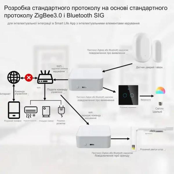 Пристрій домашньої автоматизації міст WIFI Tuya (SmartLife) + Zigbee + Bluetooth до 128-ти пристроїв від SONOFF за 725грн (код товару: ZIGBEETUYA )