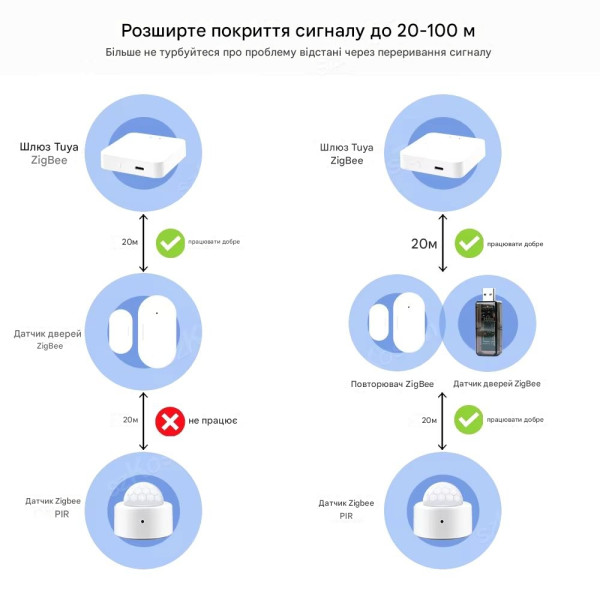 USB-підсилювач ретранслятор сигналу для ZigBee 3.0 eWeLink Tuya Home Assistant SmartThings ZigBee2MQTT Tasmota від Qiachip за 365грн (код товару: ZB-R01 )